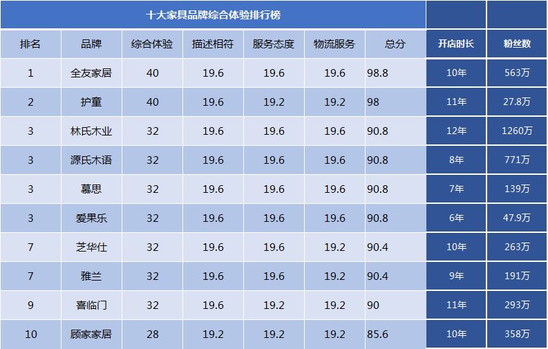 2020十大家具品牌口碑排行榜榜單，誰最靠譜，誰人氣最高？