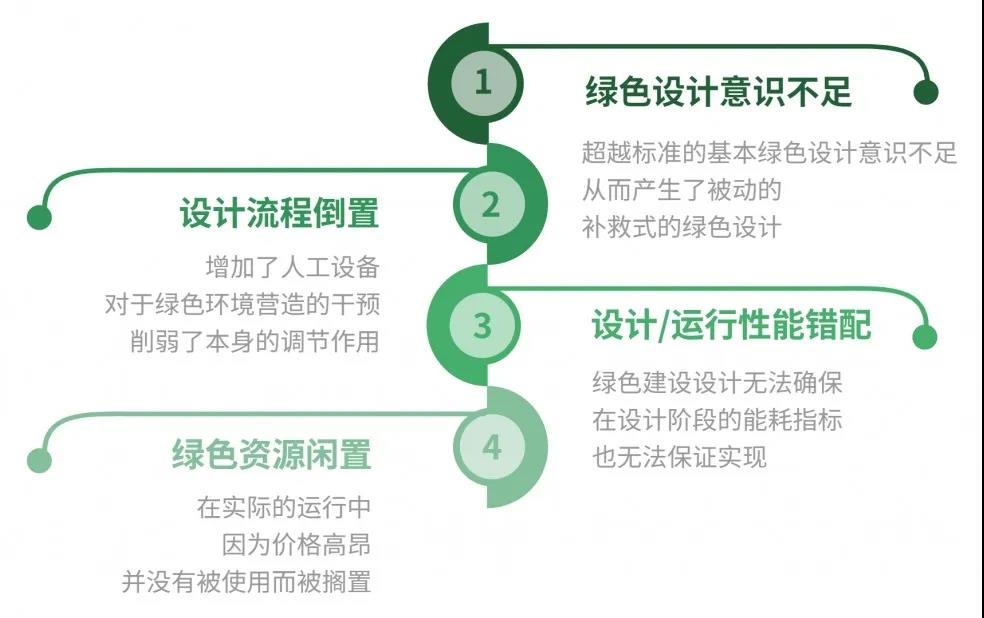 碳中和風口與綠色建筑的破局時刻，「綠色設計與全案設計高峰對話」聚光登場！